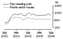 Graph: Dwelling units approved - SA