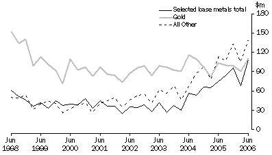Graph: Mineral Exploration: Expenditure and Metres Drilled, Australia, Total deposits