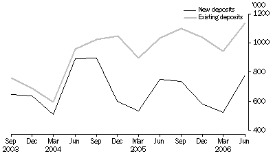 Graph: Metres Drilled, Original series