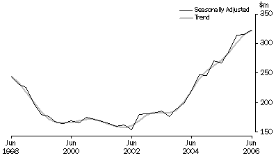 Graph: Mineral Exploration (Time Series Estimate): Expenditure and Metres Drilled, Total deposits, Australia