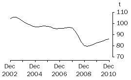 Graph: Pig meat