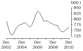 Graph: Total red meat