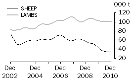 Graph: Mutton and Lamb