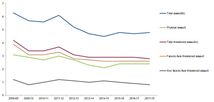 Graph Image for: VICTIMISATION RATES, Selected personal crimes, Australia, 2008–09 to 2017–18(a)