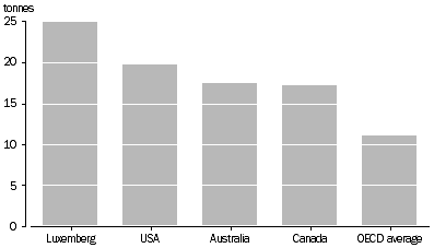 Graph:Carbon dioxide emissions per person, selected OECD countries, 2004