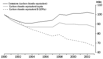 Graph: Carbon dioxide equivalent (CO2-e) emissions, net, per person and per $GDP