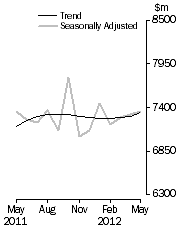 Graph: Personal Finance