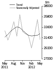 Graph: Commercial Finance