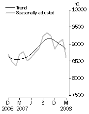Graph: Private sector houses approved
