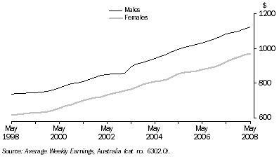 Graph: Average Weekly Earnings, Full-Time Adult Ordinary Time, Trend—Queensland