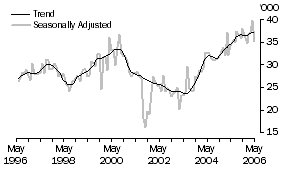 Graph: United States of America