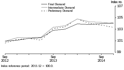 Graph: Comparison of SOP indexes
