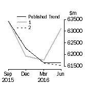 Graph: Trend Revisions 