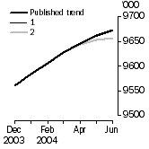 Graph: What if Employed Persons