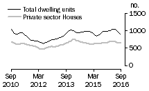 Graph: Dwelling units approved - SA