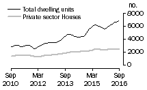 Graph: Dwelling units approved - NSW