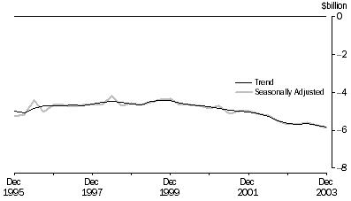 Graph: Net income