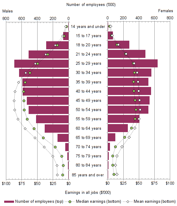 Graph 1 shows the distribution of employees, their median and mean earnings, by age group and sex
