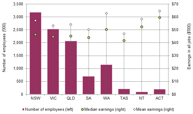 Graph 2 shows the distribution of employees, their median and mean earnings, by state and territory