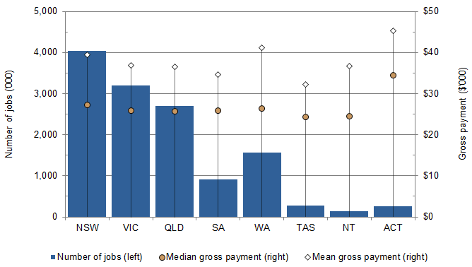 Graph 6 shows the distribution of jobs, median and mean gross payments, by state and territory