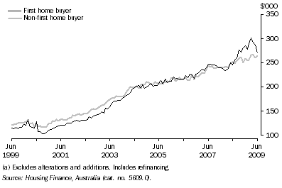 Graph: Average Loan Size by Type of Buyer (Owner Occupation)(a), Original — Queensland