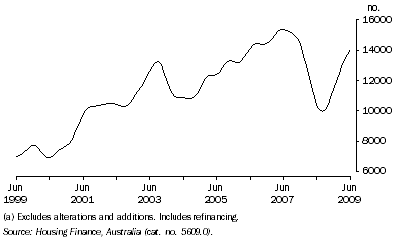 Graph: Housing Finance Commitments, (Owner Occupation)(a), Trend — Queensland