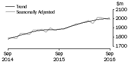 Graph: Clothing, footwear and personal accessory retailing