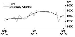 Graph: Department Stores
