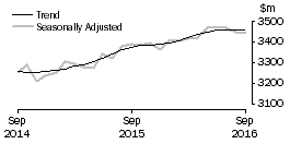 Graph: Other retailing