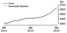 Graph: Cafes, restaurants and takeaway food services