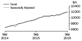 Graph: Food retailing