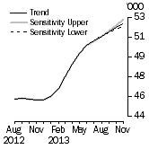 Graph: Sensitivity Analysis