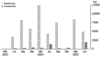 Graph: Securitisers, Australia - Assets and Liabilities, December 1988 to Current