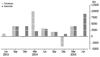 Graph: Securitisers, Australia - Assets and Liabilities, December 1988 to Current