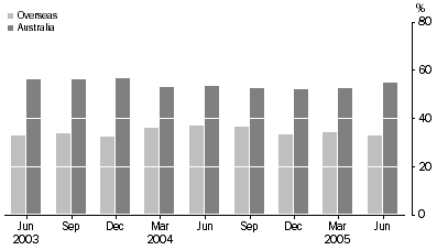Graph: Securitisers, Australia - Assets and Liabilities, December 1988 to Current