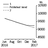 Graph: Private sector houses approved