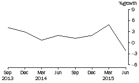 Graph: Life Insurance Corporations