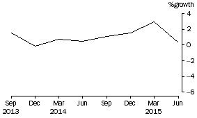 Graph: Public Offer Unit Trusts