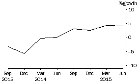 Graph: Cash management trusts