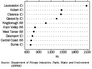 Graph: NUMBER OF PROPERTY SALES, top 10 local government areas, Tasmania, 2007-08