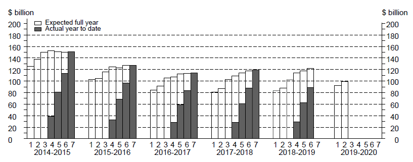 total capex skyline graph