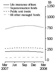Graph: Consolidated assets, Type of institution