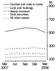 Graph: Consolidated assets, Type of asset