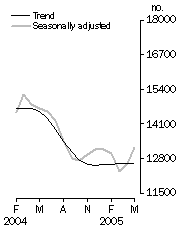 Graph: Number of dwelling units approved