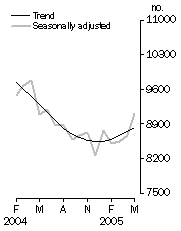 Graph: Private sector houses approved