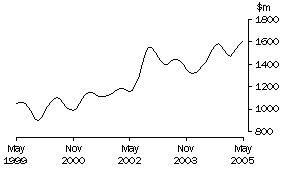 Graph: Trend value of non-residential building approved