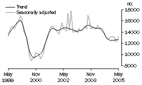 Graph: Total dwelling units approved