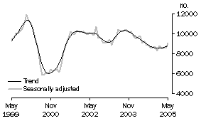 Graph: Private sector houses approved