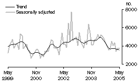 Graph: Private sector other dwellings approved