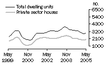 Graph: Dwelling units approved - Qld